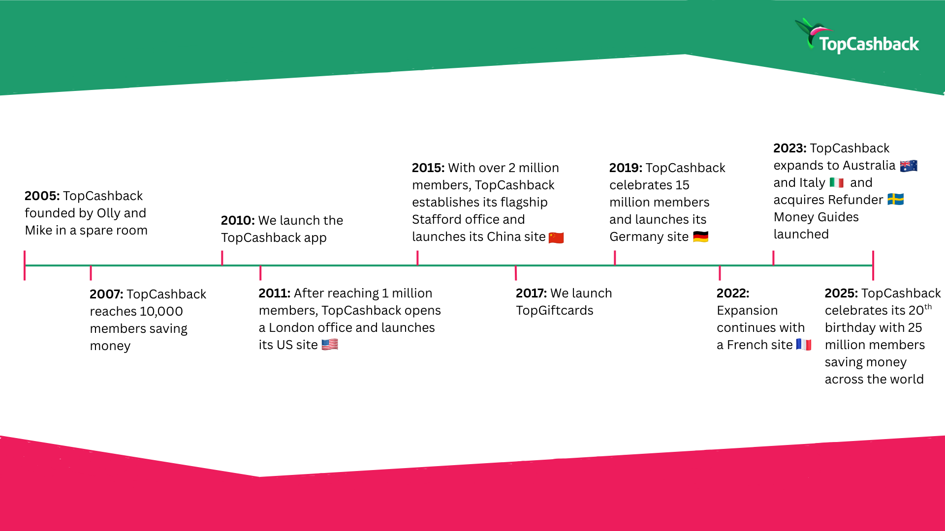 Our TopCashback Timeline