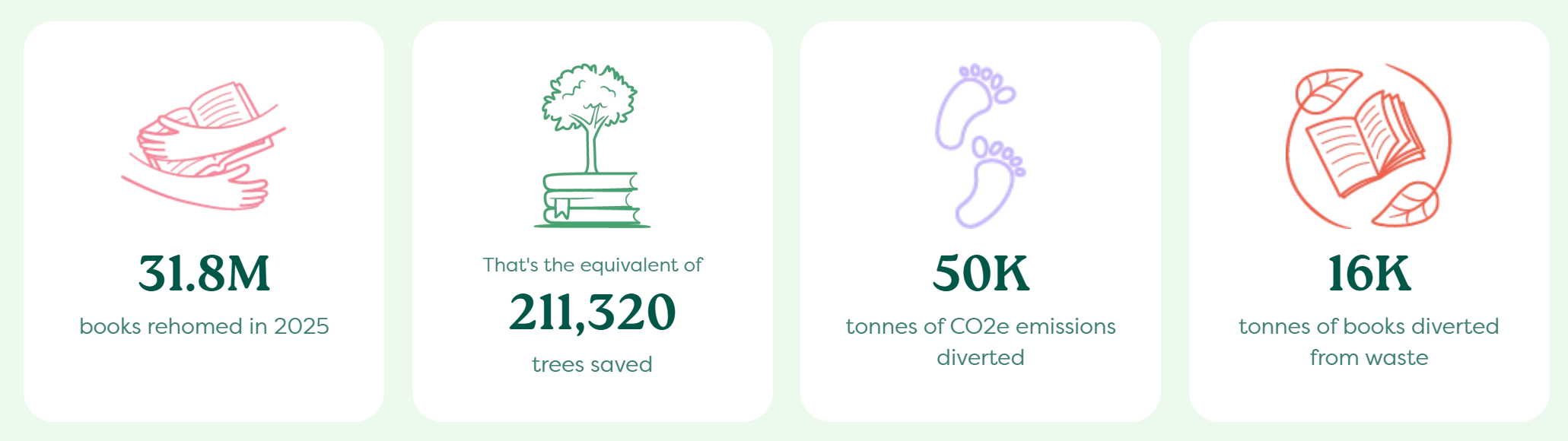 World of Books sustainability stats